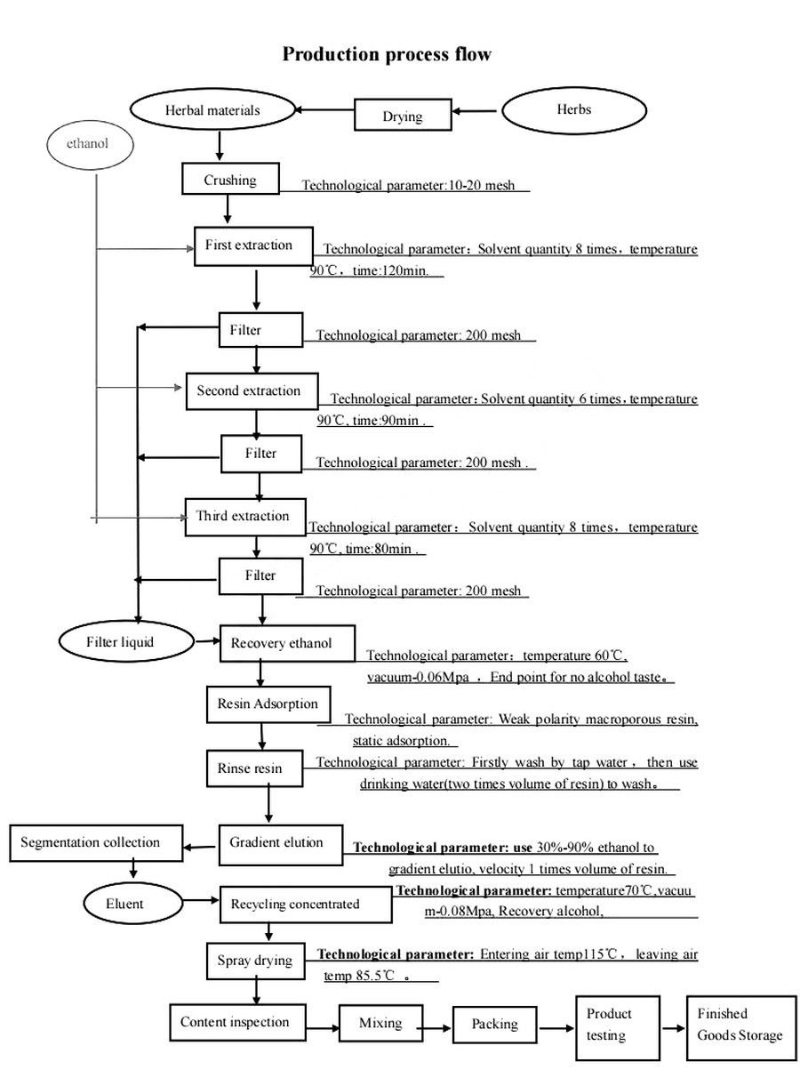 Extract Process Of  Mangiferin.jpg